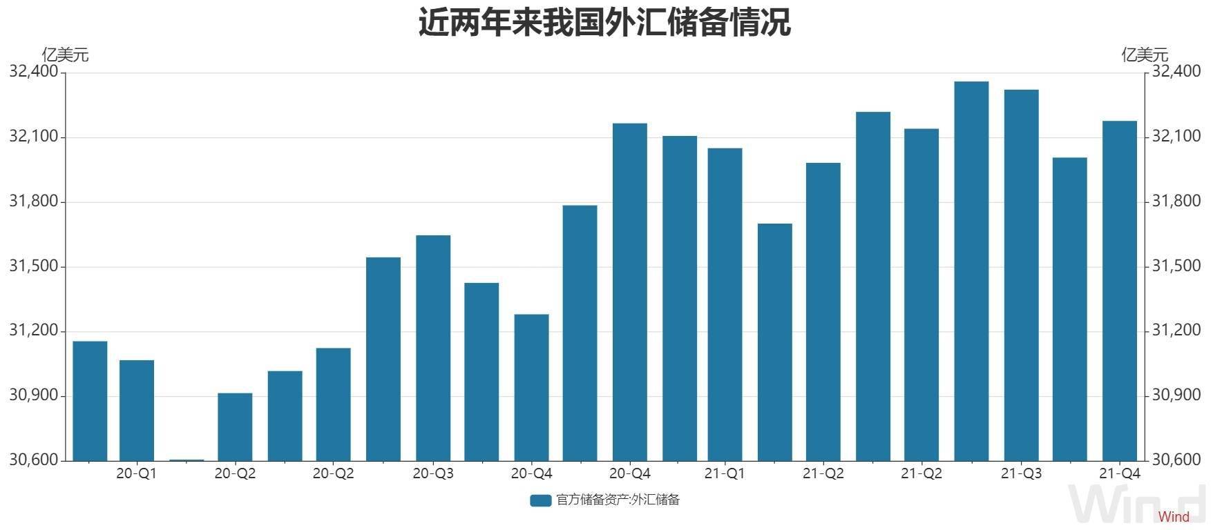 外汇储备保持稳定有支撑