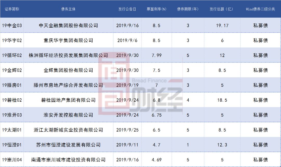 6月份企业资产证券化产品 新增备案规模环比降低