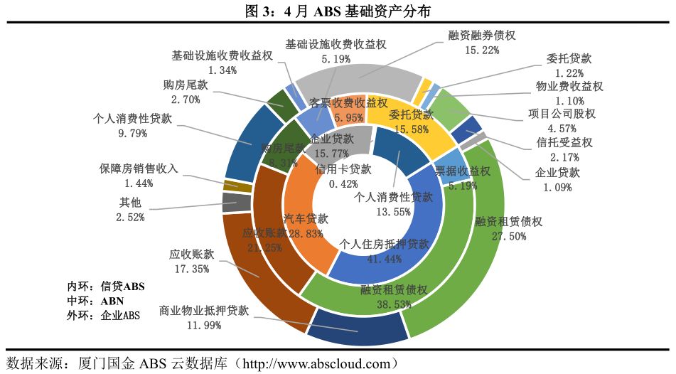 6月份企业资产证券化产品 新增备案规模环比降低