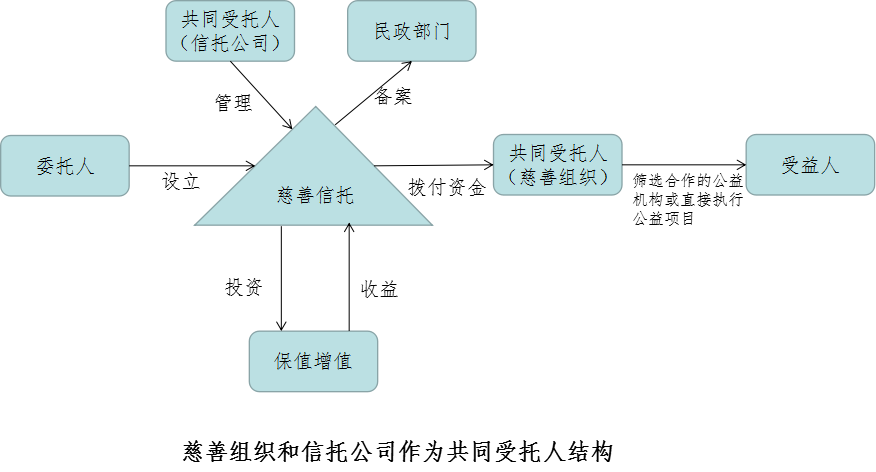 中信信托首个捐赠者建议慈善信托成功落地