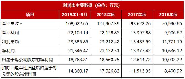 博迅生物过会：今年IPO过关第156家 国金证券过4单