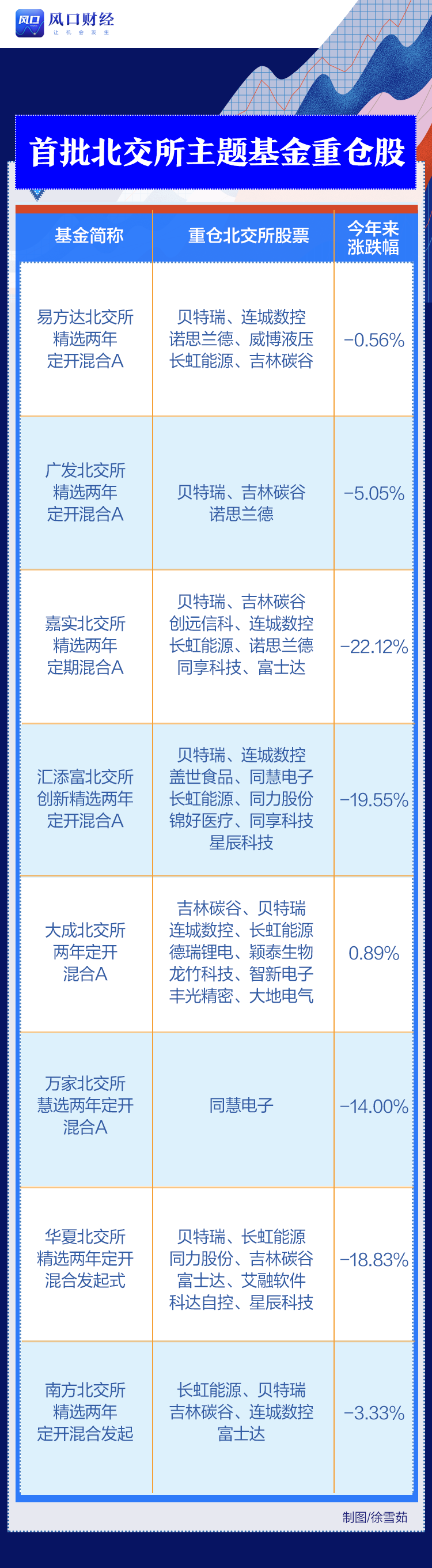 11家北交所主题基金8家实现正收益 总规模近40亿元