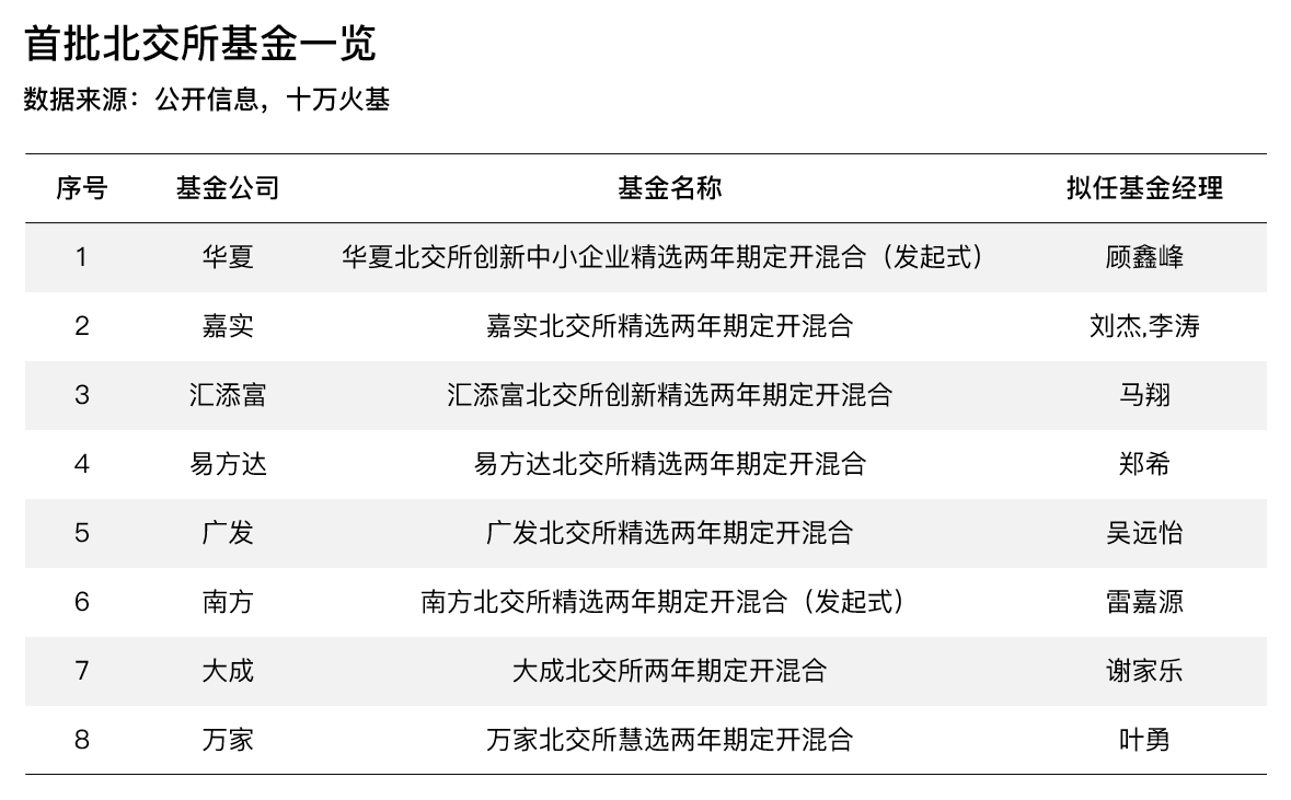 “北交所深改19条”发布一周：30只北交所主题基金斩获正收益 公募称将积极开发相关产品