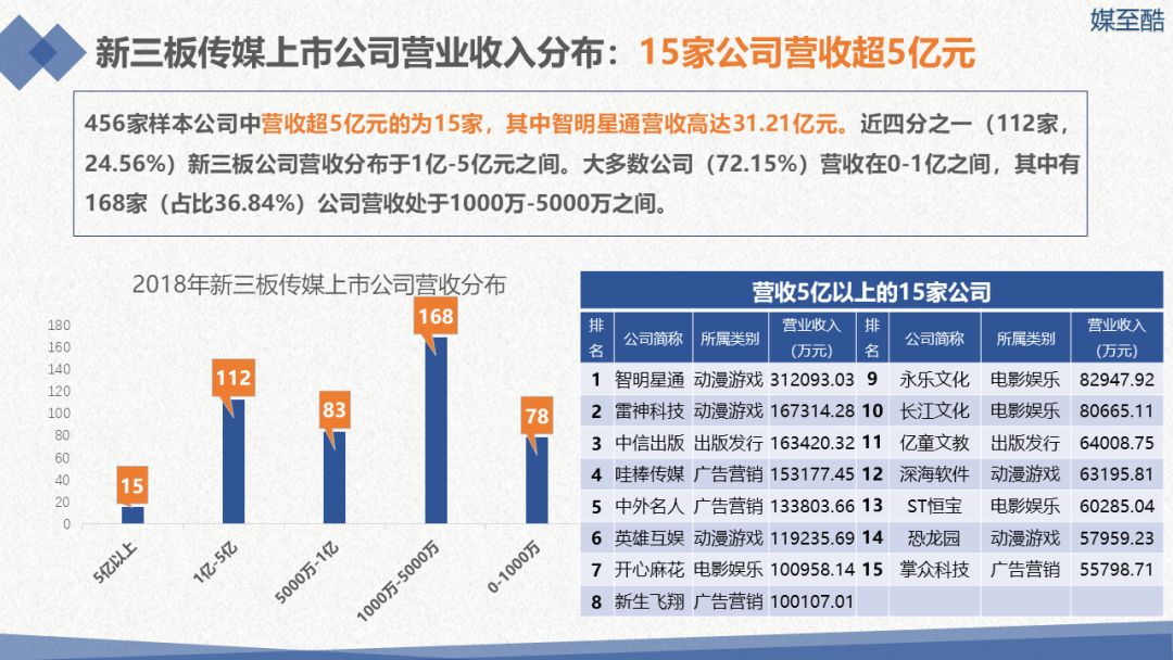 新三板保险中介业绩分化 半年报“三正两负”