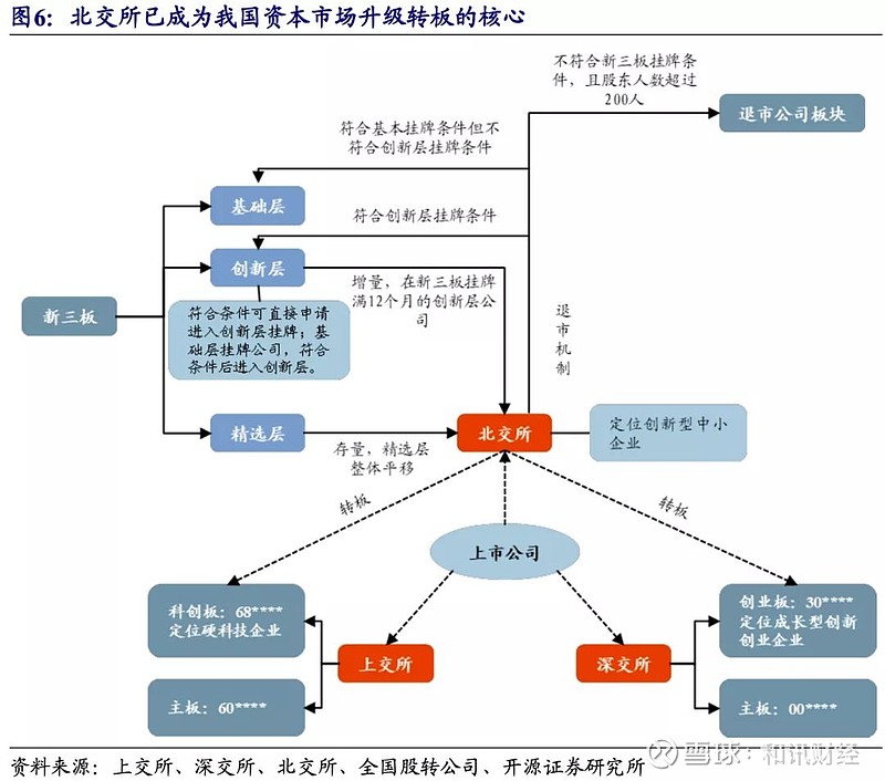 北交所正汇总研究各方意见抓紧修订转板指引