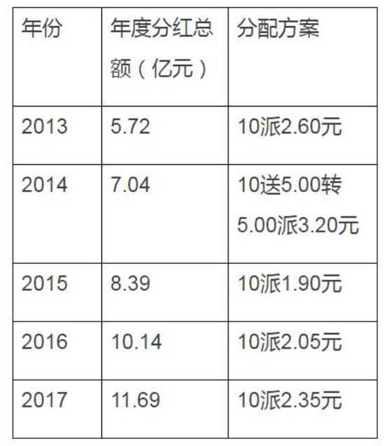 针对不分红、分红水平偏低、异常高比例分红等 监管层修订完善上市公司现金分红规则