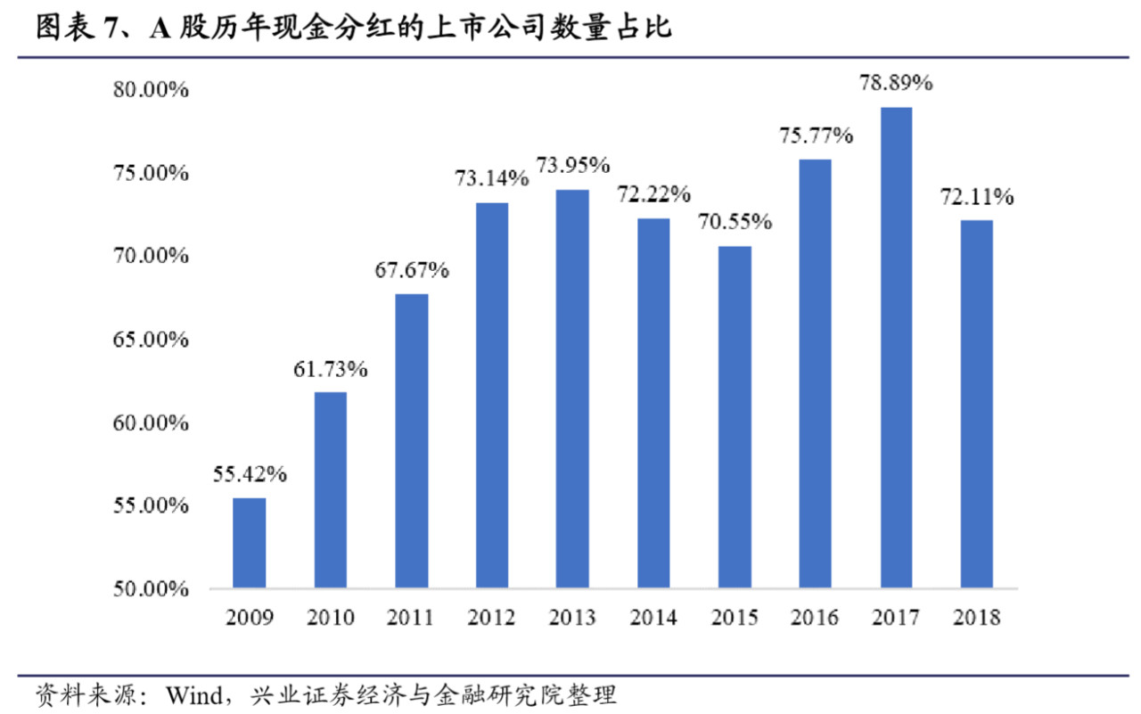 针对不分红、分红水平偏低、异常高比例分红等 监管层修订完善上市公司现金分红规则