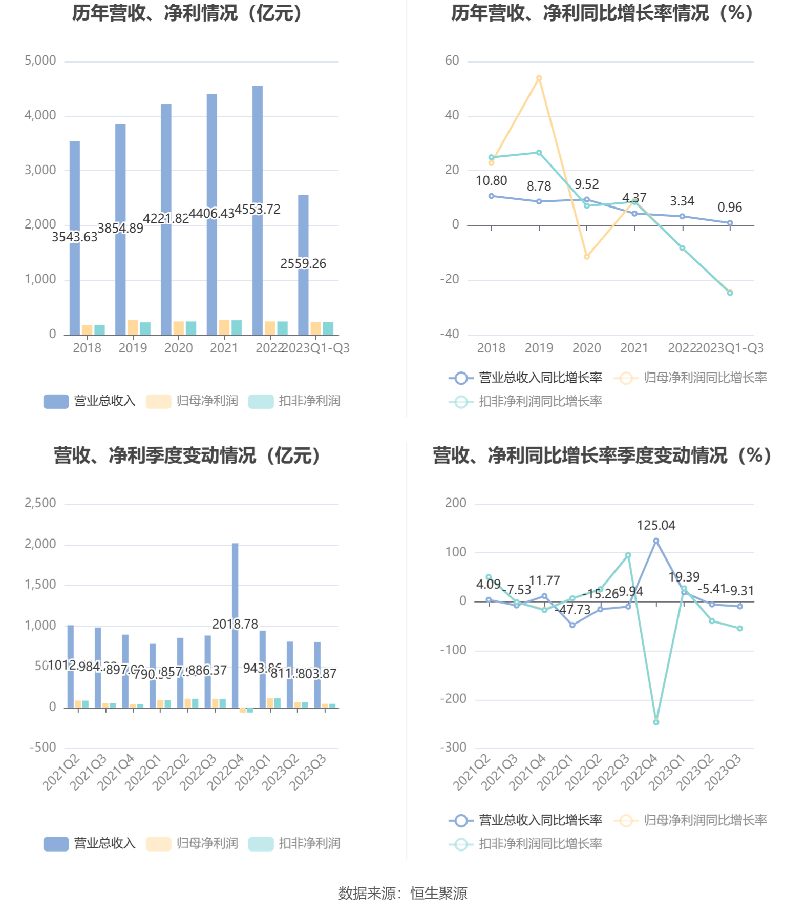 中国太保：前三季度归母净利润231.49亿元