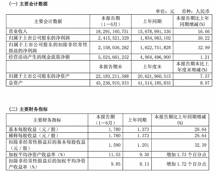 深市公司营收保持增长态势 龙头公司表现稳健