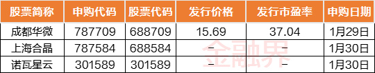 成都华微今日开启新股申购