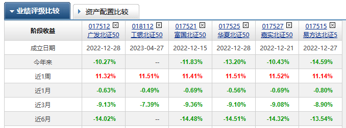 北证50指数调整 市场关注度显著提高
