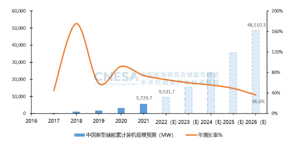 新型储能进入大规模发展期