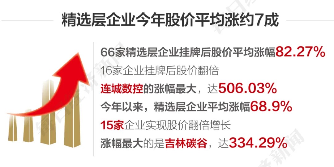 新三板开年以来好“企”连台 71家挂牌三成已是“小巨人”