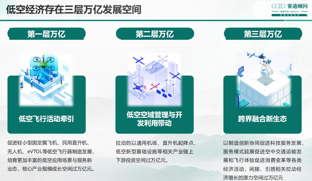 2023年我国低空经济规模超5000亿元