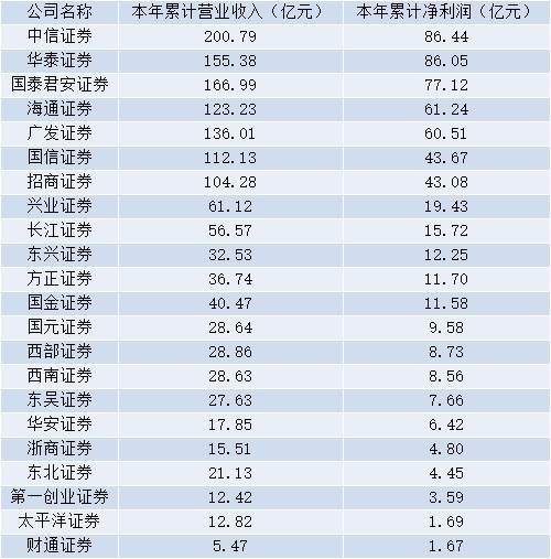 证券业去年整体业绩出炉：营收超4050亿元 龙头券商盈利占比高