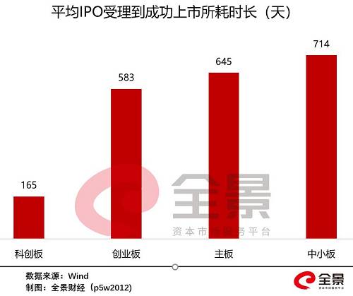 IPO重要变化：主板、创业板财务指标提高！随机抽查比例大幅提升！