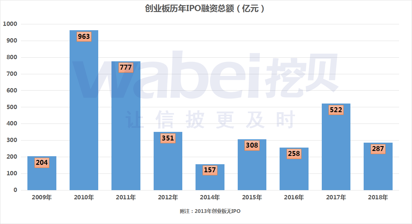IPO重要变化：主板、创业板财务指标提高！随机抽查比例大幅提升！