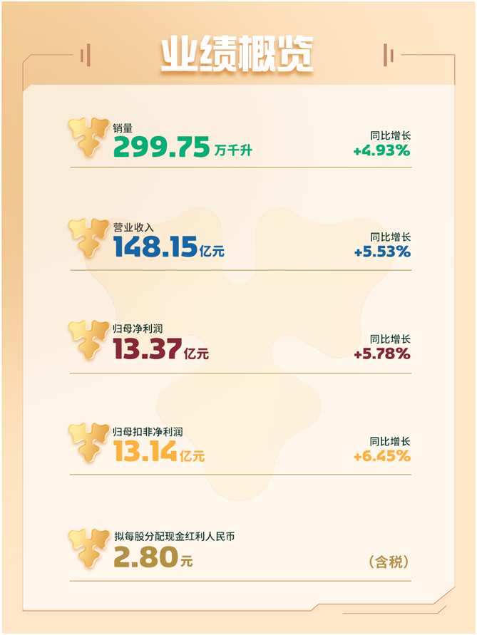 珀莱雅2023年度营收和净利润再创历史新高