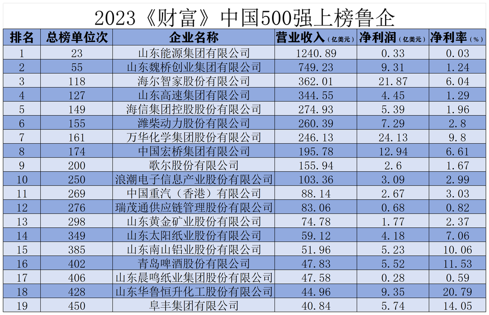 上市公司业绩榜单亮相 2023年实现营收超72万亿元