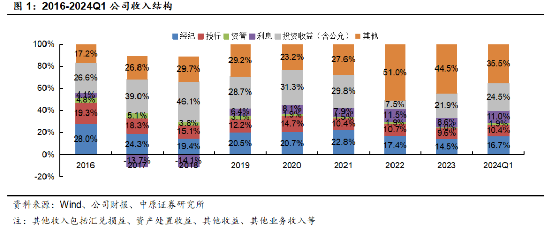 上市券商2023年净利润微涨 头部券商相对稳健 部分券商波动较大