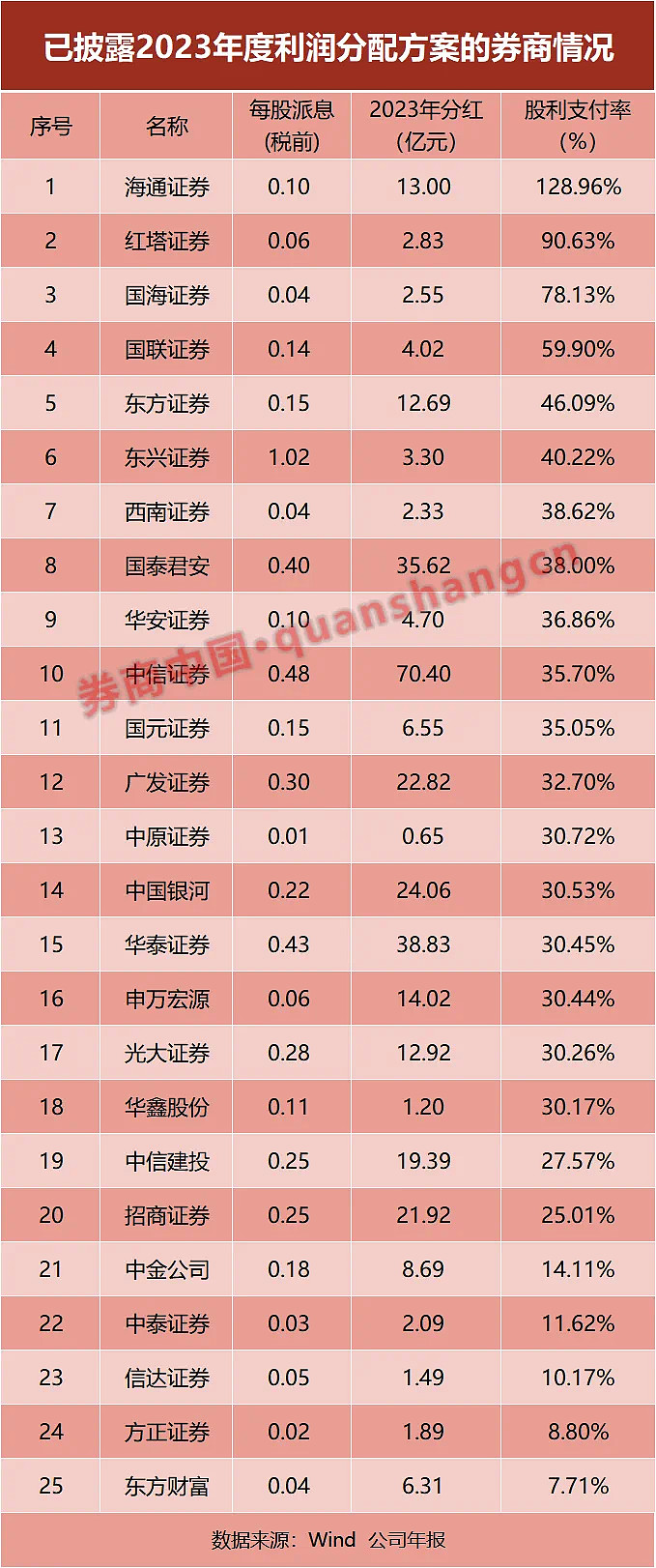 上市券商2023年净利润微涨 头部券商相对稳健 部分券商波动较大