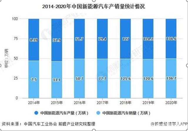 新能源车产销数据超预期 未来投资机会受关注