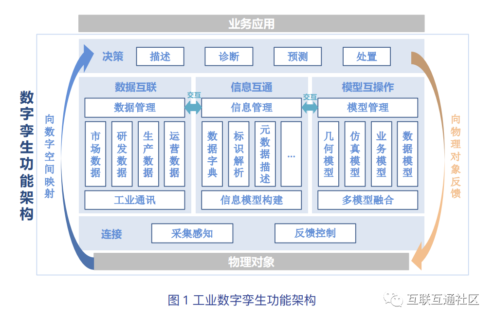 数字孪生模型可增强系统自控能力