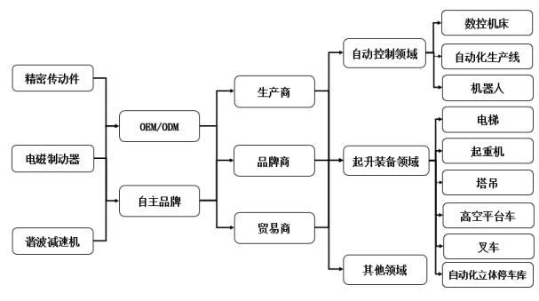 瑞迪智驱借上市契机 全面参与国际竞争