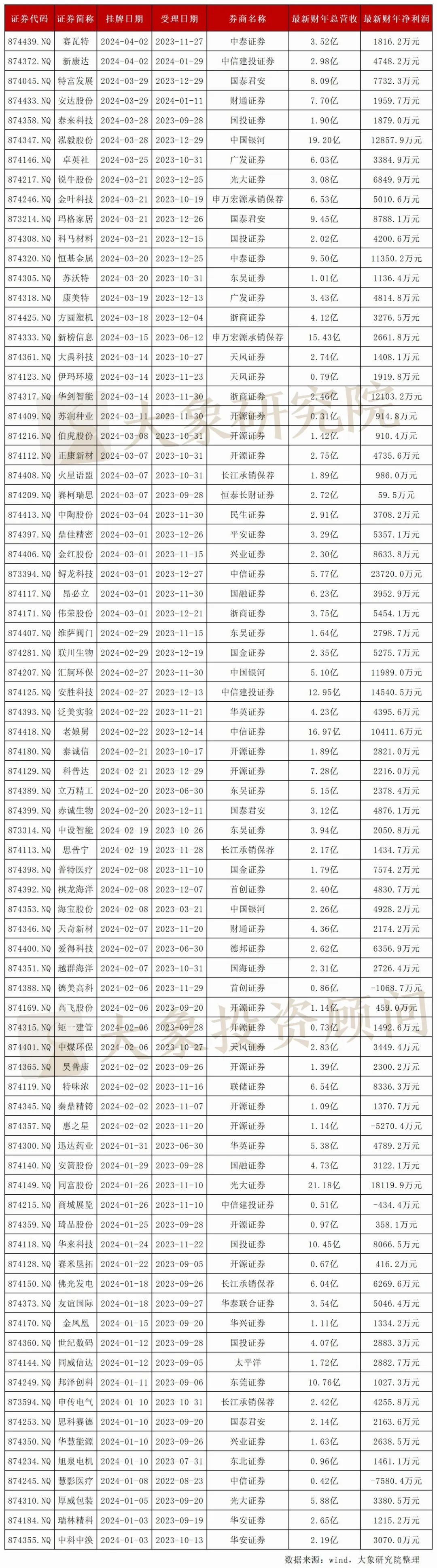 北交所上市后备军再扩容 新三板创新层公司数量超2000家