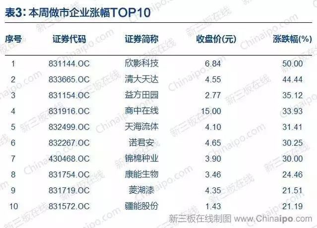 今年上半年逾百家企业挂牌新三板
