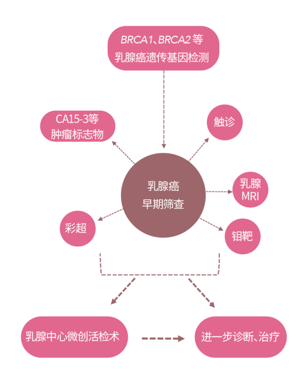 AI诊断乳腺癌准确率近100%