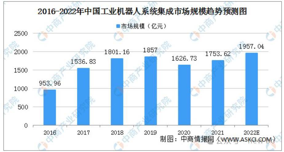 全球工业机器人市场规模扩大
