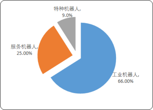 全球工业机器人市场规模扩大