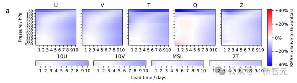 AI模型准确进行天气预测与气候模拟