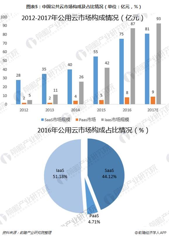 云计算市场开启新一轮增长