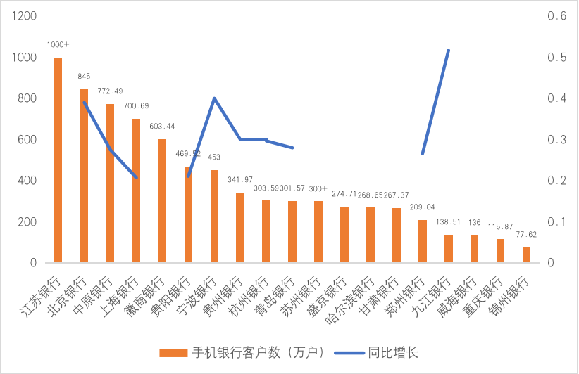 中小银行发力数字化转型 打造差异化竞争优势