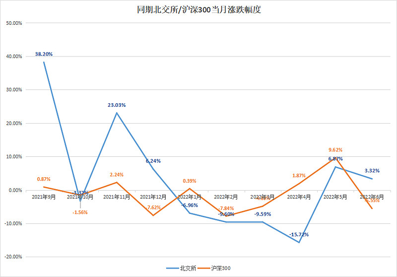 北交所宣布设立三周年 市场功能稳步发挥