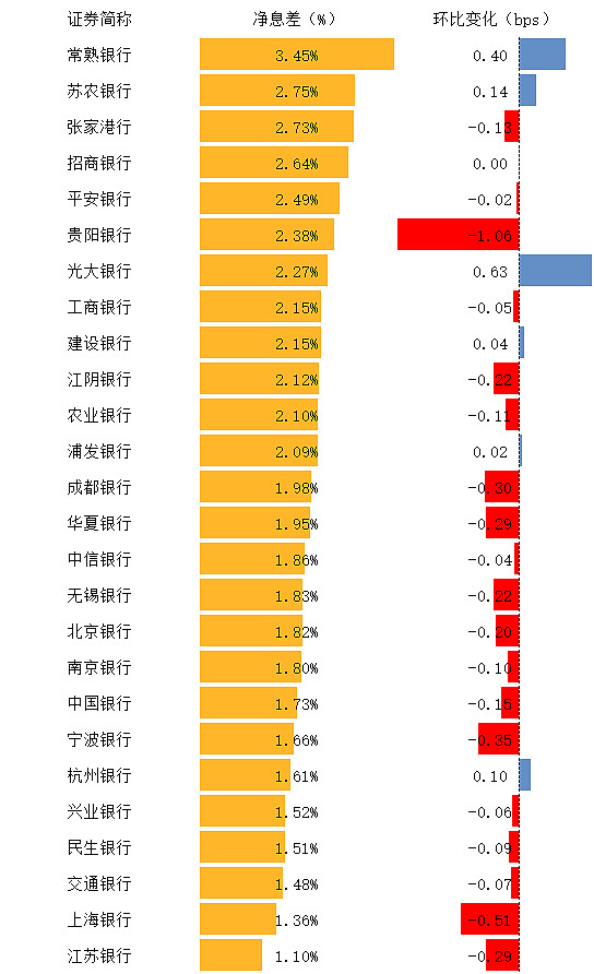 首批上市银行中报业绩稳健 净息差均低于2%