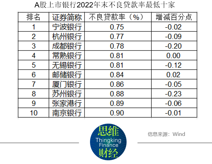 商业银行资产质量整体保持稳健