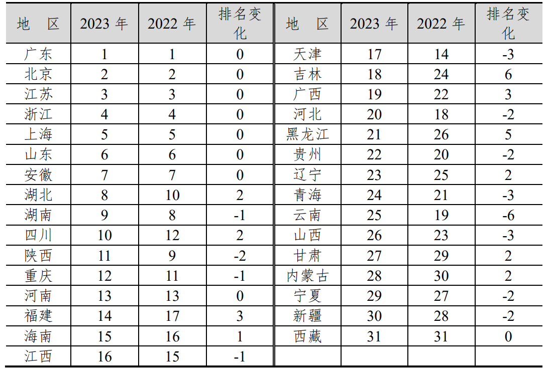 报告显示：我国区域科技创新水平进一步提升