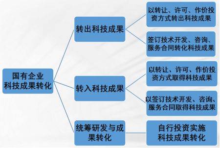 破解高校科技成果转化难题