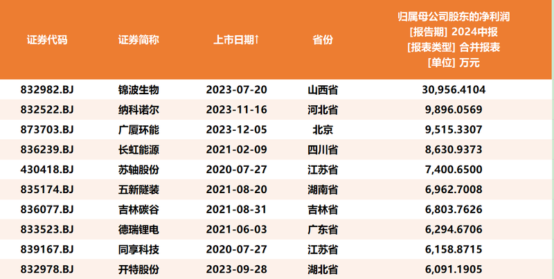 北交所拓宽专精特新融资 新三板创新层164家公司或将受益