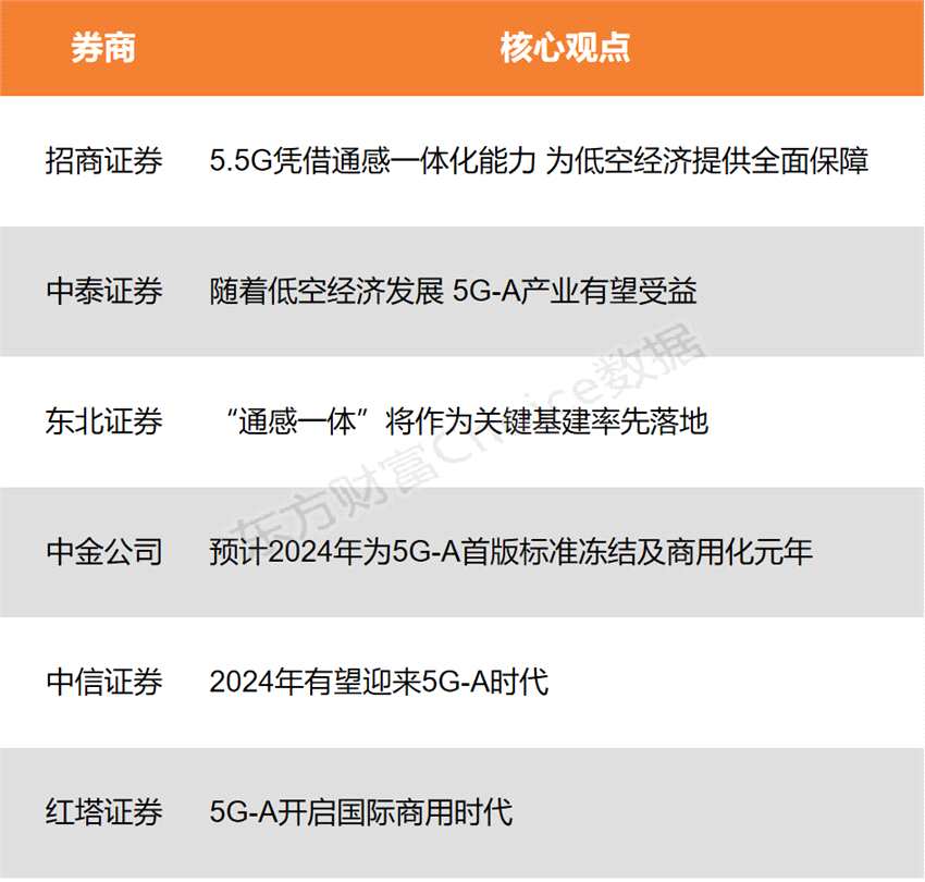 工业和信息化部：探索建立通感一体的低空经济网络设施