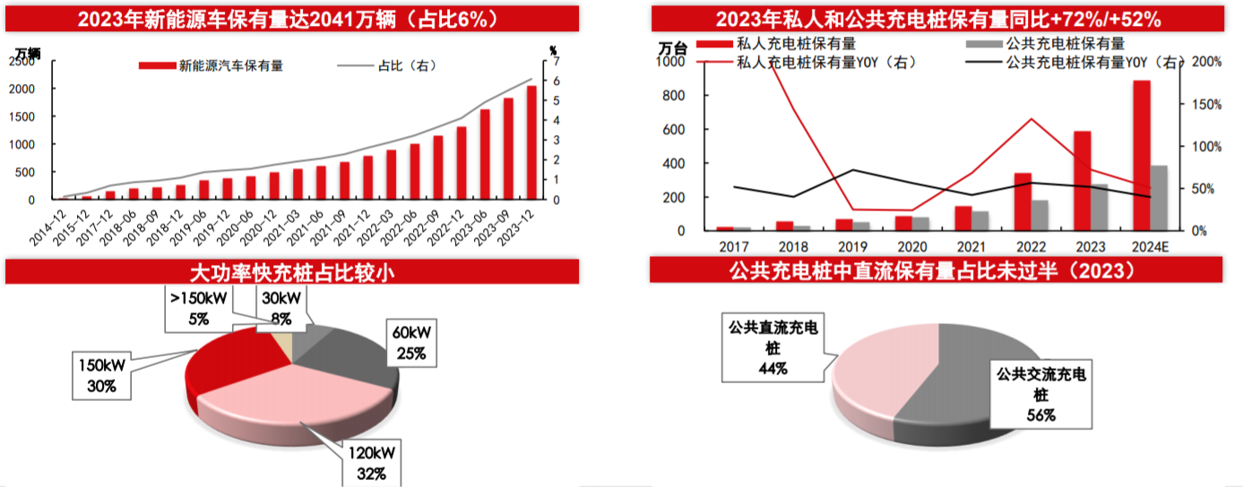 全国充电基础设施保有量达1188.4万台