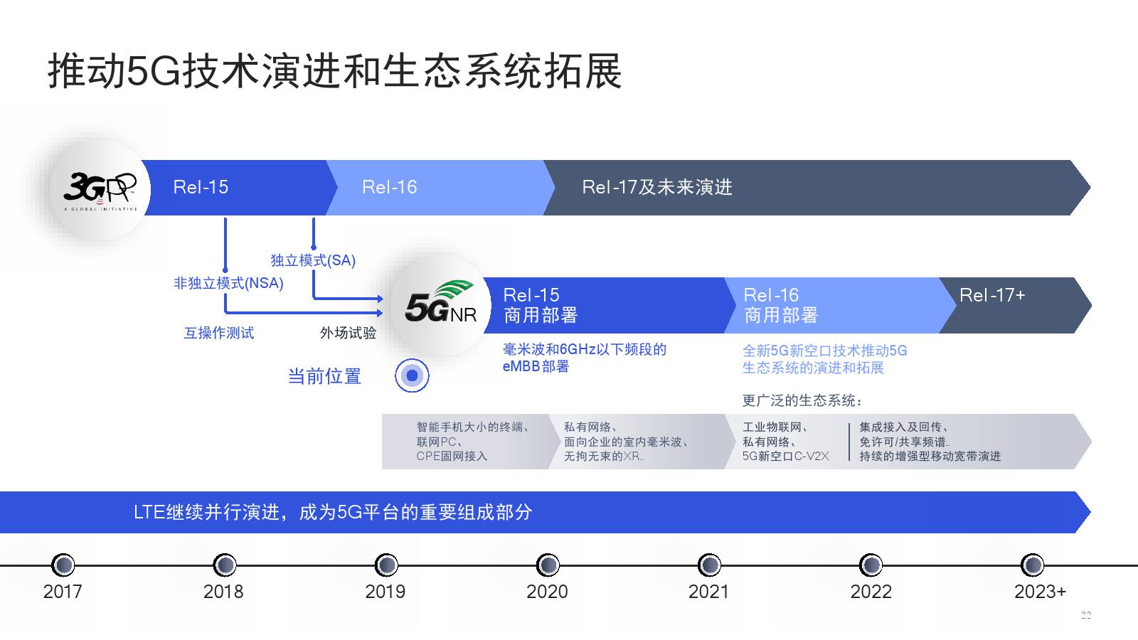 “数字样板工程”实践案例：高通携手各方打造首个5G-A多并发大空间XR竞技游戏业务试点