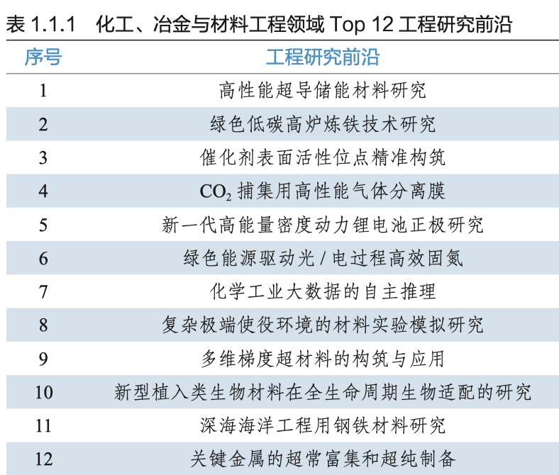 中国工程院报告研判全球工程前沿