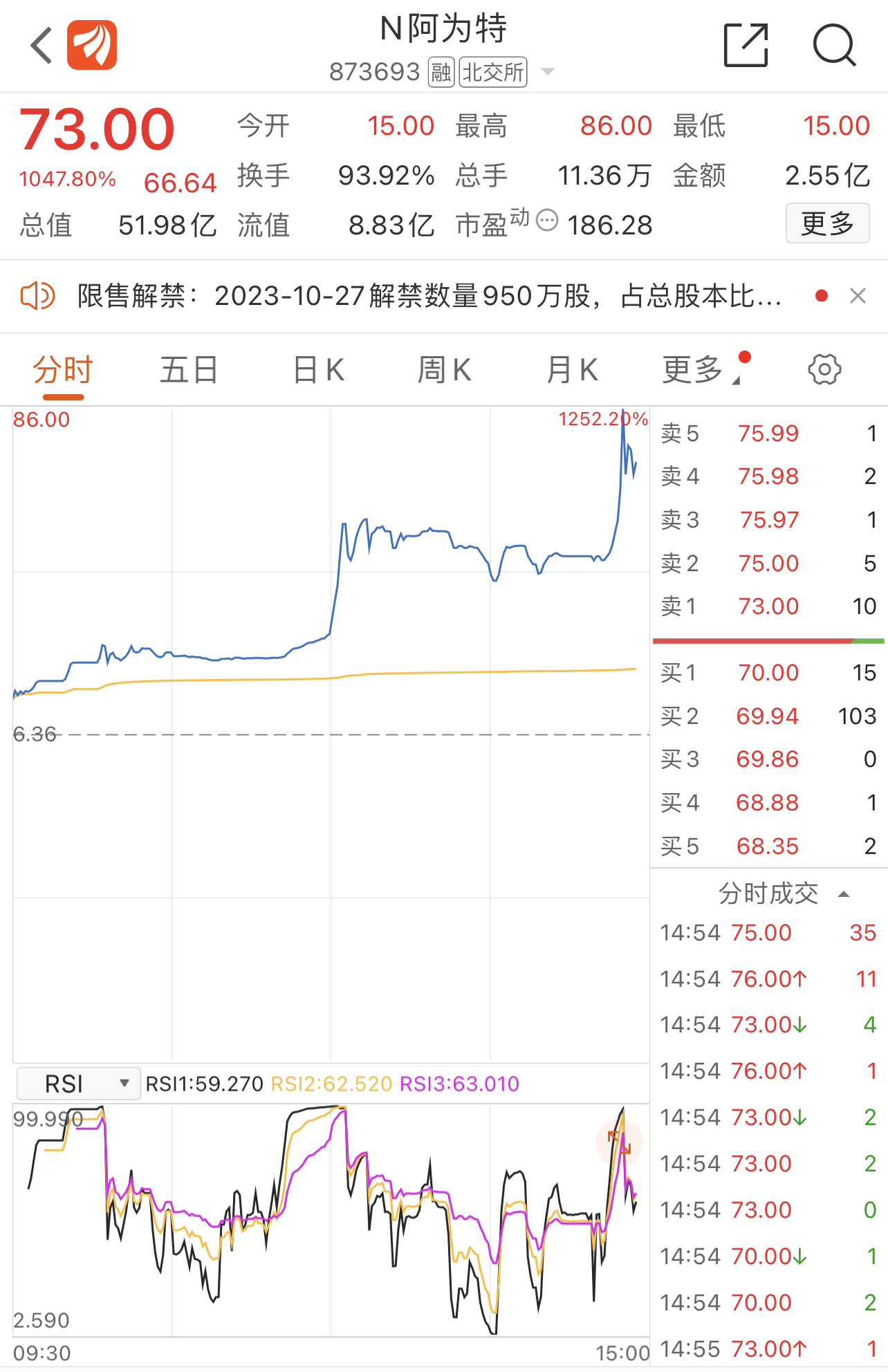 积极回报投资者 北交所公司去年现金分红总额近63亿元