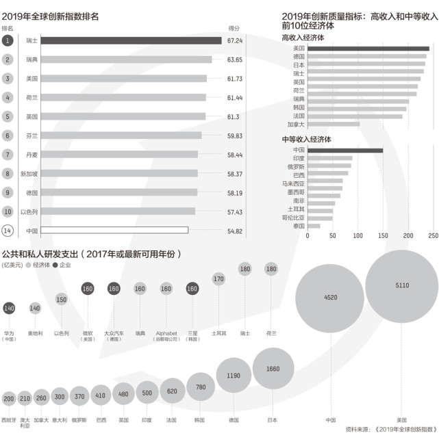 我国已有570多家工业企业入围全球研发投入2500强