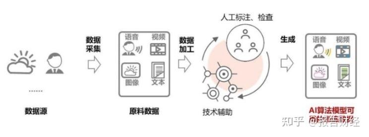 数据标注为AI发展加工“优质原料”
