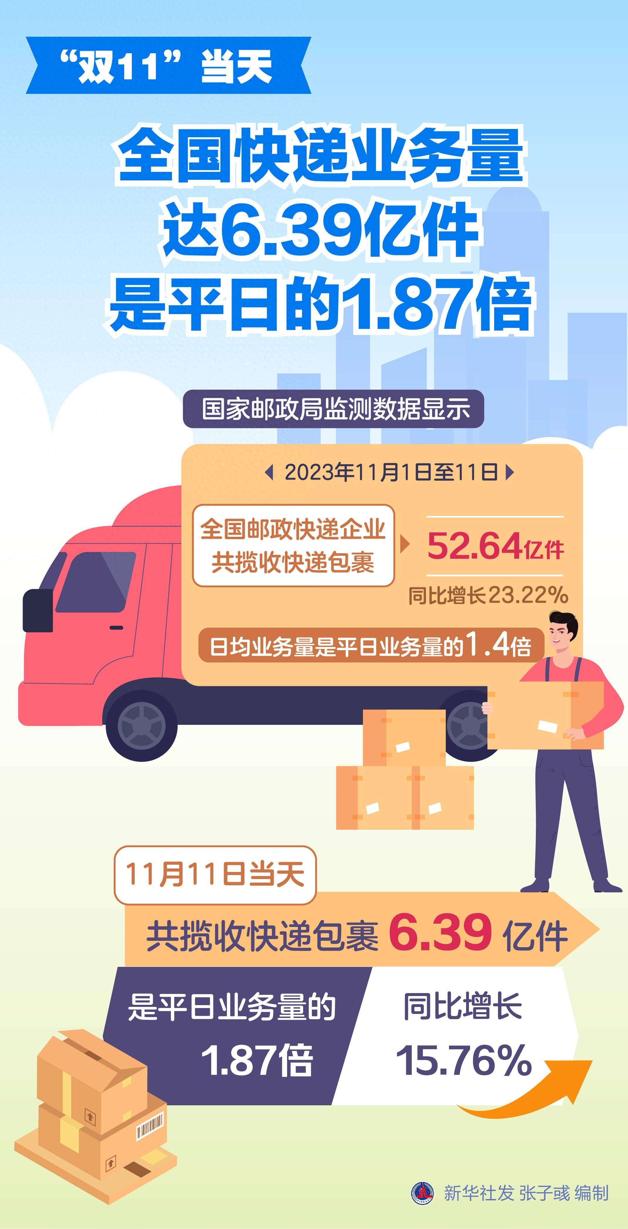 春节假期全国揽投快递包裹超19亿件